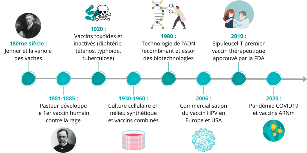 chronologie innovation vaccins