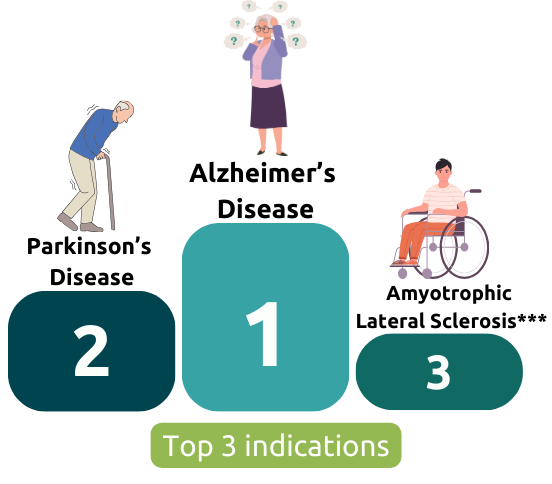 indications neurologicla disorders, troubles neurologiques, biomédicaments, alzheimer, parkinson, maladie charcot