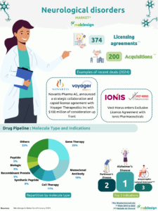 troubles neurologiques, pipeline, marché, neurological disorders