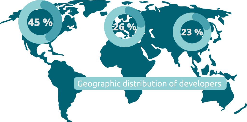 développeurs de vaccins thérapeutiques ; distribution géographique