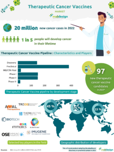 infographie vaccins thérapeutiques pipeline MabDesign