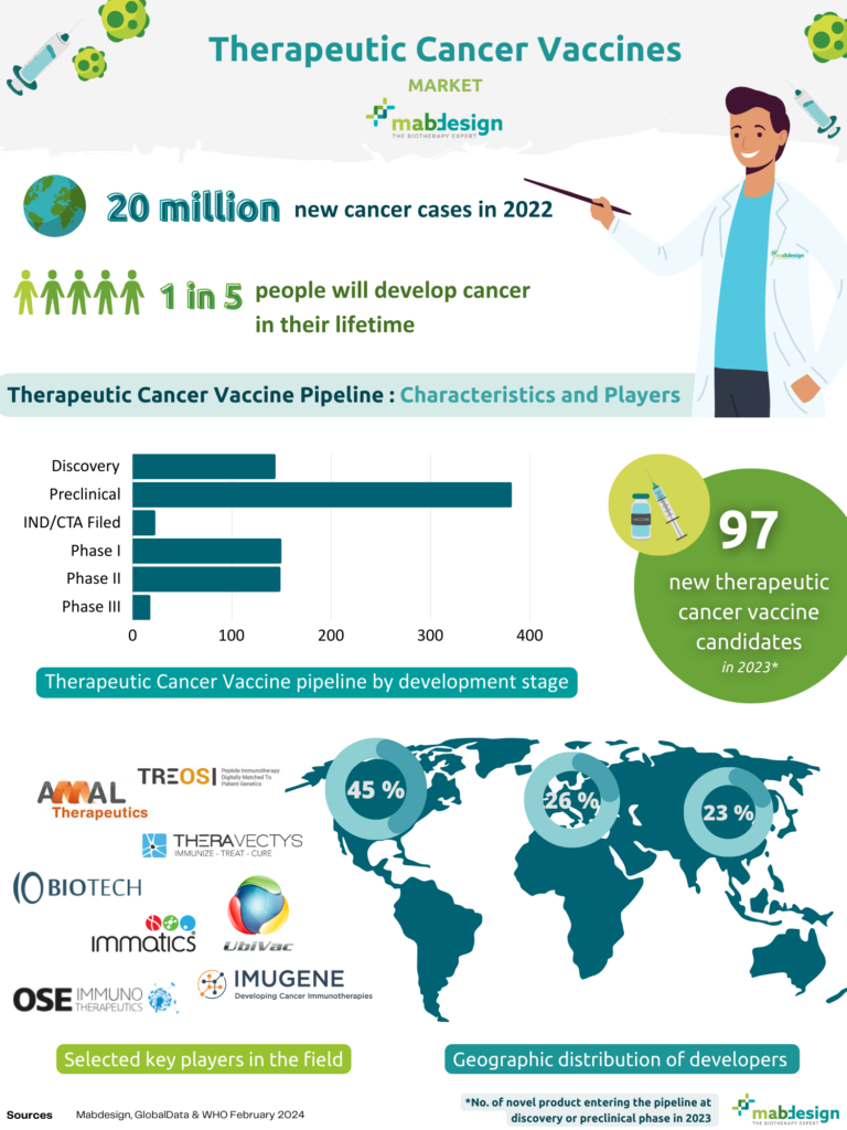 infographie vaccins thérapeutiques pipeline MabDesign