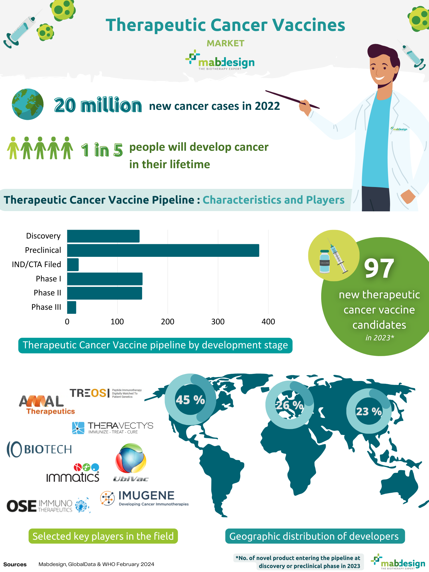 Therapeutic vaccines in oncology