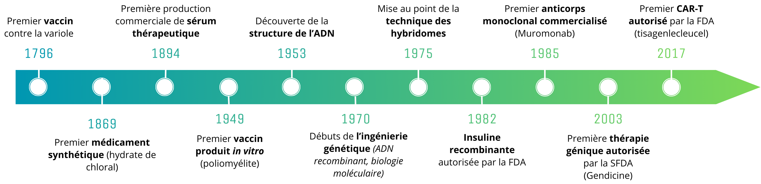 frise chronologique sur l'histoire des biomédicaments