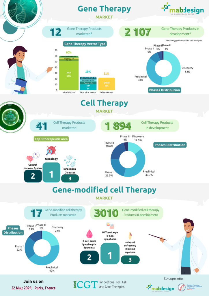 thérapie cellulaire, thérapie génique, marché, pipeline, ICGT
