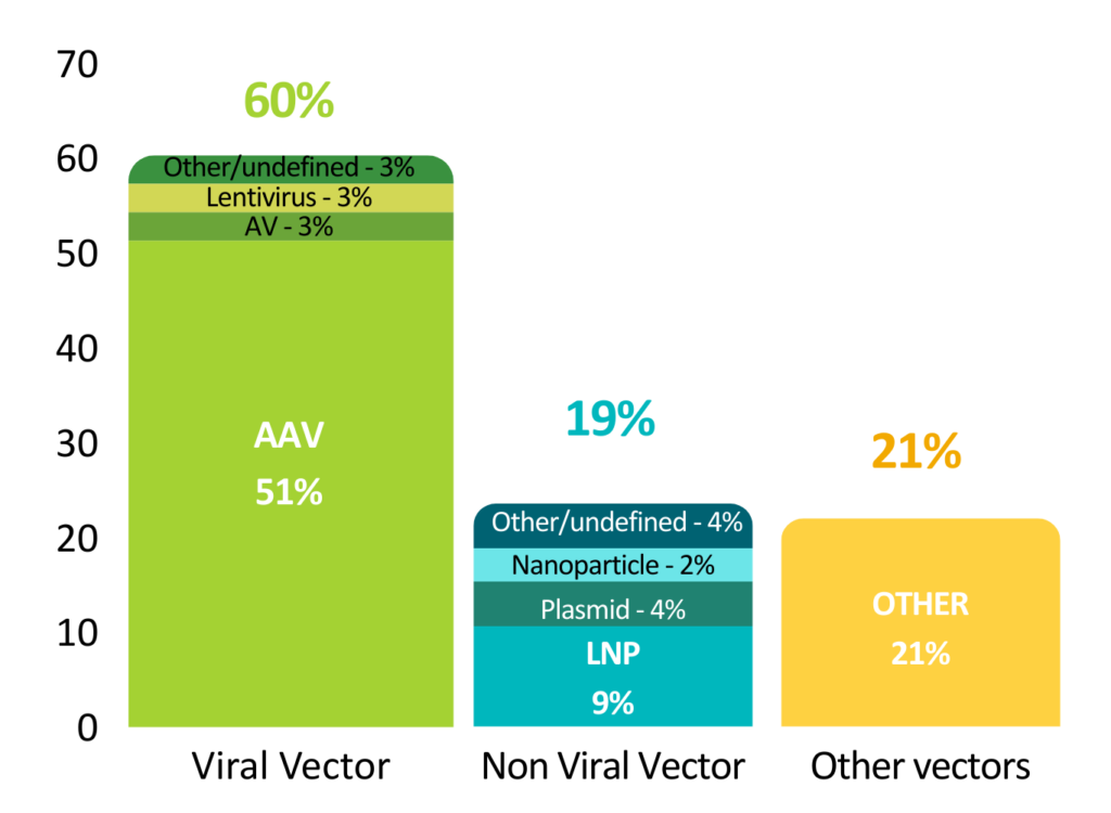 vecteurs viraux, vecteurs non viraux, AAVs, thérapie génique, lentivirus, LNP, nanoparticules, plasmide