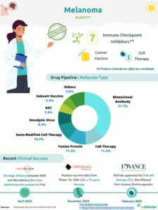 market analysis , mabdesign, melanoma, cancer, oncology, pipeline