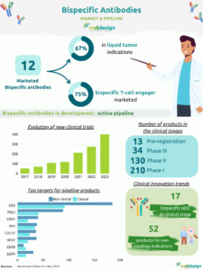 analyse marché, anticorps bispécifiques, MabDesign