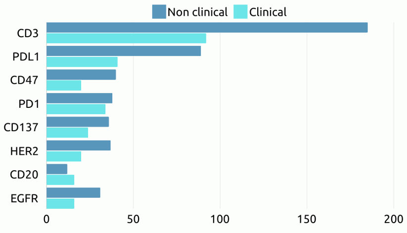 top targets, bispecific antibodies