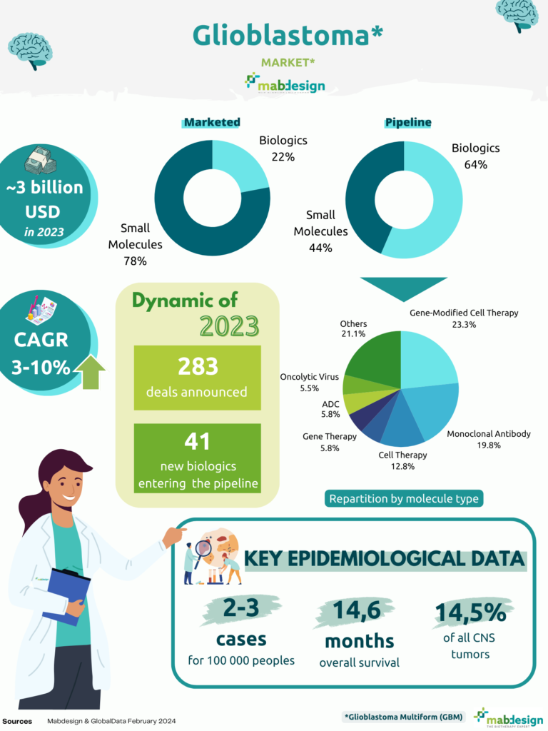 marché glioblastome